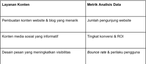 Contoh Metrik yang bisa dianalisis Digital Agency Jakarta dalam menentukan performa digital marketing campaign